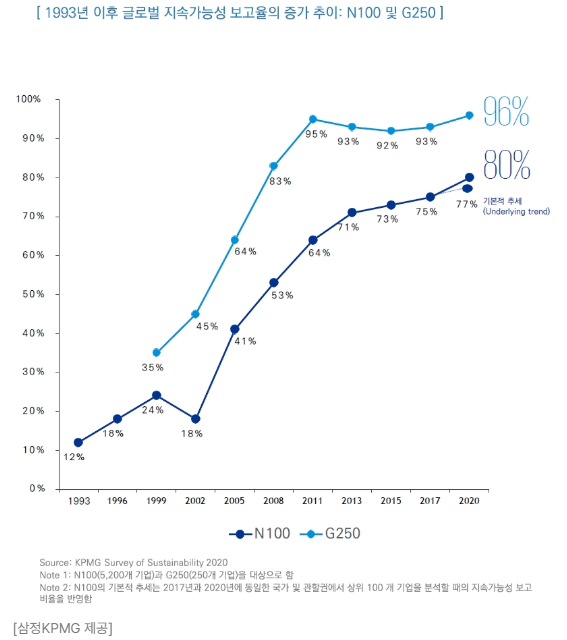 Source: KPMG Survey of Sustainability 2020