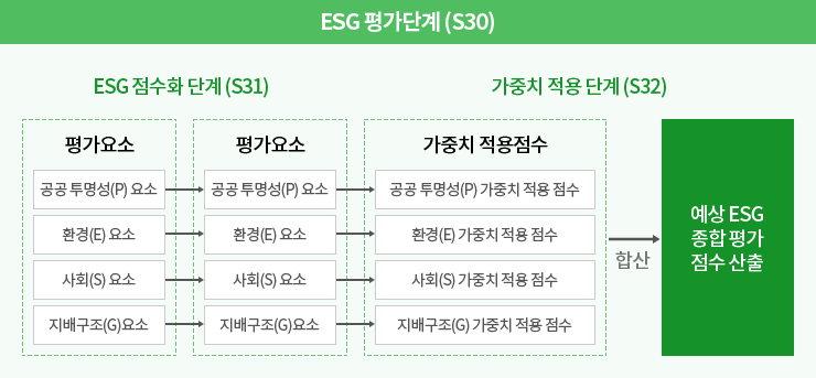 ESG 평가 단계(S30): ESG 점수화 단계(S31)와 가중치 적용 단계(S32)로 구성. 
                                            평가 요소는 공공 투명성(P), 환경(E), 사회(S), 지배구조(G)로 구분되며, 가중치 적용 점수는 각 평가 요소별로 산출. 
                                            최종적으로 합산하여 예상 ESG 종합 평가 점수를 산출.